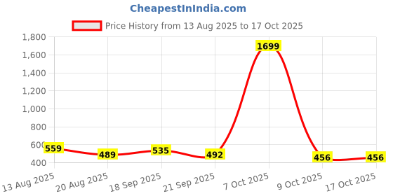 myntra.com ISUEL FAB Men Grey Lycra Trousers isuel fab Price History Graph from 13 Aug 2025 to 15 Oct 2025