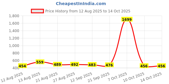myntra.com ISUEL FAB Men Grey Lycra Trousers isuel fab Price History Graph from 12 Aug 2025 to 13 Oct 2025