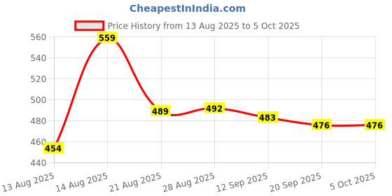 myntra.com ISUEL FAB Men Grey Lycra Trousers isuel fab Price History Graph from 13 Aug 2025 to 4 Oct 2025