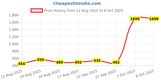 myntra.com ISUEL FAB Men Grey Lycra Trousers isuel fab Price History Graph from 12 Aug 2025 to 8 Oct 2025