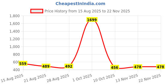 myntra.com ISUEL FAB Men Grey Lycra Trousers isuel fab Price History Graph from 15 Aug 2025 to 22 Nov 2025