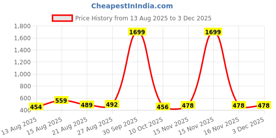 myntra.com ISUEL FAB Men Grey Lycra Trousers isuel fab Price History Graph from 13 Aug 2025 to 2 Dec 2025