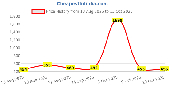 myntra.com ISUEL FAB Men Grey Lycra Trousers isuel fab Price History Graph from 13 Aug 2025 to 12 Oct 2025