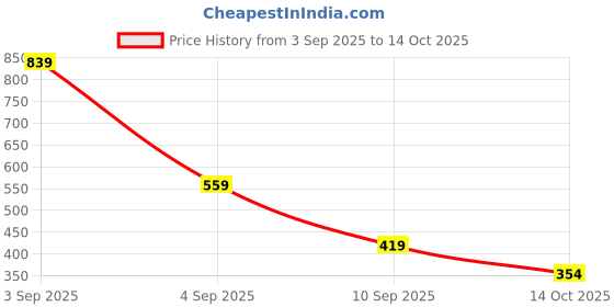 myntra.com ISUEL FAB Men Grey Lyocell Running Track Pants isuel fab Price History Graph from 3 Sep 2025 to 14 Oct 2025