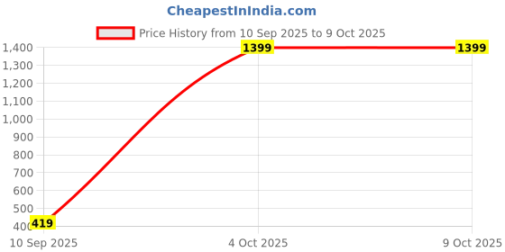 myntra.com ISUEL FAB Men Grey Lyocell Running Track Pants isuel fab Price History Graph from 10 Sep 2025 to 9 Oct 2025