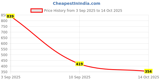 myntra.com ISUEL FAB Men Grey Lyocell Running Track Pants isuel fab Price History Graph from 3 Sep 2025 to 14 Oct 2025