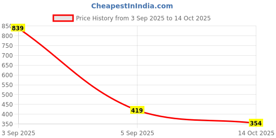myntra.com ISUEL FAB Men Grey Lyocell Running Track Pants isuel fab Price History Graph from 3 Sep 2025 to 14 Oct 2025