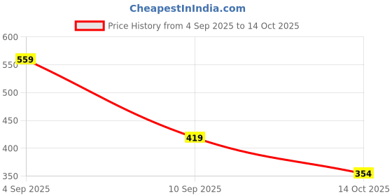 myntra.com ISUEL FAB Men Grey Lyocell Running Track Pants isuel fab Price History Graph from 4 Sep 2025 to 14 Oct 2025