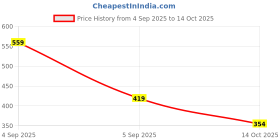 myntra.com ISUEL FAB Men Grey Lyocell Running Track Pants isuel fab Price History Graph from 4 Sep 2025 to 14 Oct 2025