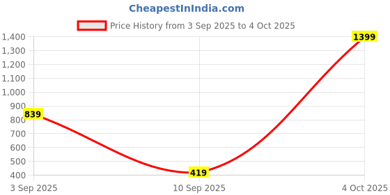 myntra.com ISUEL FAB Men Grey Relaxed Cotton Casual Running Track Pants isuel fab Price History Graph from 3 Sep 2025 to 4 Oct 2025