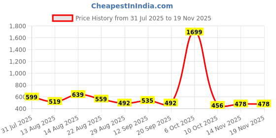 myntra.com ISUEL FAB Men Grey Smart High-Rise Trousers isuel fab Price History Graph from 31 Jul 2025 to 19 Nov 2025