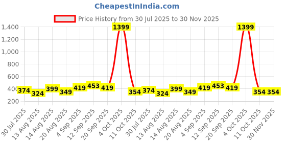 myntra.com ISUEL FAB Men High-Rise Relaxed-Fit Storm-Fit Trackpants isuel fab Price History Graph from 30 Jul 2025 to 30 Nov 2025