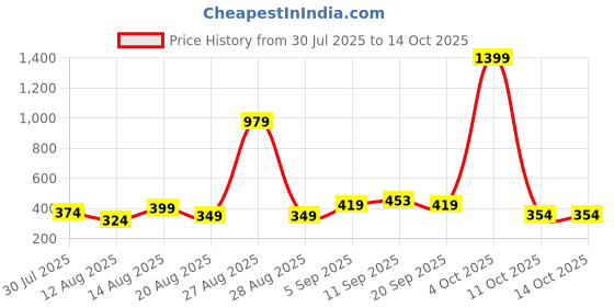 myntra.com ISUEL FAB Men High-Rise Relaxed-Fit Track Pant isuel fab Price History Graph from 30 Jul 2025 to 14 Oct 2025