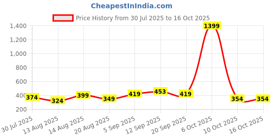 myntra.com ISUEL FAB Men High-Rise Relaxed-Fit Track Pant isuel fab Price History Graph from 30 Jul 2025 to 15 Oct 2025