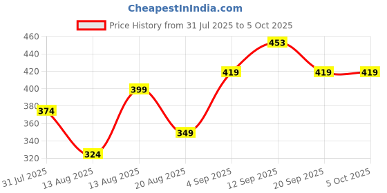 myntra.com ISUEL FAB Men High-Rise Relaxed-Fit Track Pant isuel fab Price History Graph from 31 Jul 2025 to 4 Oct 2025