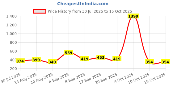 myntra.com ISUEL FAB Men High-Rise Relaxed-Fit Track Pant isuel fab Price History Graph from 30 Jul 2025 to 14 Oct 2025