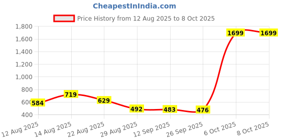 myntra.com ISUEL FAB Men Lime Green Lycra Mid-Rise Original Formal Trousers isuel fab Price History Graph from 12 Aug 2025 to 4 Oct 2025
