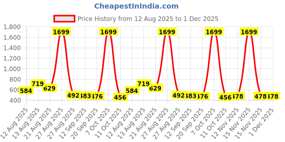 myntra.com ISUEL FAB Men Lime Green Lycra Mid-Rise Original Formal Trousers isuel fab Price History Graph from 12 Aug 2025 to 30 Nov 2025