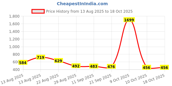 myntra.com ISUEL FAB Men Lime Green Lycra Mid-Rise Original Formal Trousers isuel fab Price History Graph from 13 Aug 2025 to 18 Oct 2025