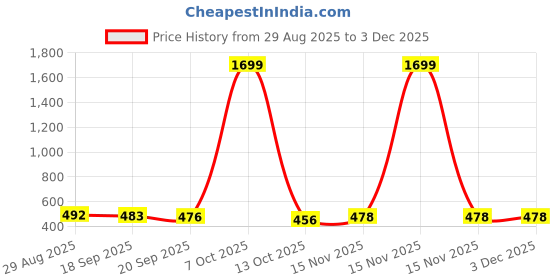 myntra.com ISUEL FAB Men Lime Green Lycra Mid-Rise Original Formal Trousers isuel fab Price History Graph from 29 Aug 2025 to 2 Dec 2025
