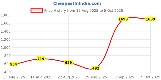 myntra.com ISUEL FAB Men Lime Green Lycra Mid-Rise Original Formal Trousers isuel fab Price History Graph from 13 Aug 2025 to 4 Oct 2025