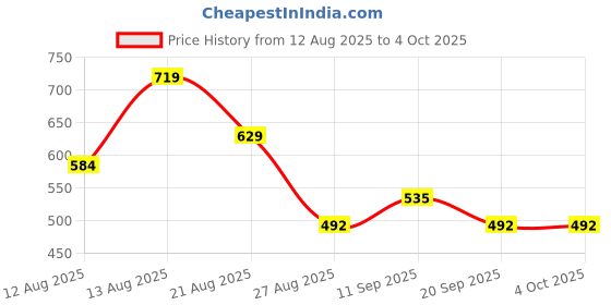 myntra.com ISUEL FAB Men Lime Green Lycra Mid-Rise Original Formal Trousers isuel fab Price History Graph from 12 Aug 2025 to 4 Oct 2025