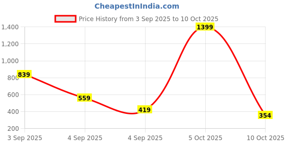 myntra.com ISUEL FAB Men Lime Green Lyocell Running Track Pants isuel fab Price History Graph from 3 Sep 2025 to 9 Oct 2025