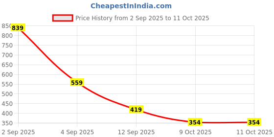 myntra.com ISUEL FAB Men Lime Green Lyocell Running Track Pants isuel fab Price History Graph from 2 Sep 2025 to 9 Oct 2025