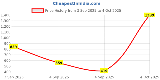myntra.com ISUEL FAB Men Lime Green Lyocell Running Track Pants isuel fab Price History Graph from 3 Sep 2025 to 4 Oct 2025