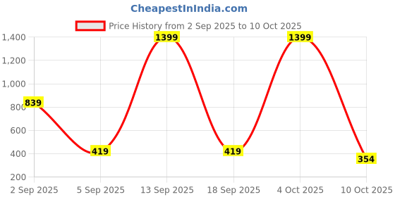 myntra.com ISUEL FAB Men Lime Green Lyocell Running Track Pants isuel fab Price History Graph from 2 Sep 2025 to 10 Oct 2025