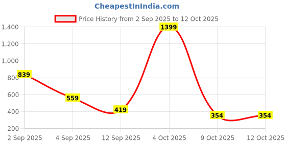 myntra.com ISUEL FAB Men Lime Green Lyocell Running Track Pants isuel fab Price History Graph from 2 Sep 2025 to 11 Oct 2025
