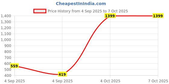 myntra.com ISUEL FAB Men Lime Green Lyocell Running Track Pants isuel fab Price History Graph from 4 Sep 2025 to 4 Oct 2025