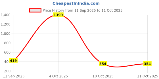 myntra.com ISUEL FAB Men Lime Green Lyocell Running Track Pants isuel fab Price History Graph from 11 Sep 2025 to 11 Oct 2025
