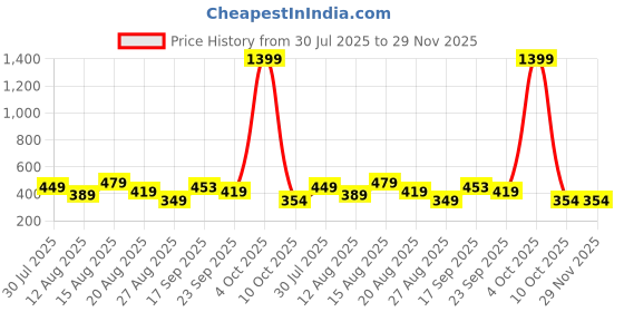 myntra.com ISUEL FAB Men Lime Green Relaxed Track Pant isuel fab Price History Graph from 30 Jul 2025 to 29 Nov 2025