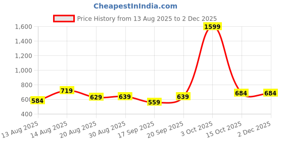 myntra.com ISUEL FAB Men Metallic Cotton Shirts isuel fab Price History Graph from 13 Aug 2025 to 30 Nov 2025