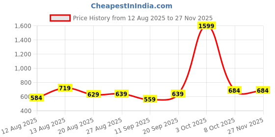 myntra.com ISUEL FAB Men Metallic Cotton Shirts isuel fab Price History Graph from 12 Aug 2025 to 26 Nov 2025
