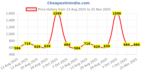 myntra.com ISUEL FAB Men Multi Cotton Shirts isuel fab Price History Graph from 13 Aug 2025 to 24 Nov 2025