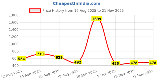 myntra.com ISUEL FAB Men Multi Lycra Mid-Rise Original Formal Trousers isuel fab Price History Graph from 12 Aug 2025 to 20 Nov 2025