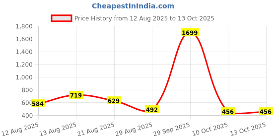 myntra.com ISUEL FAB Men Multi Lycra Mid-Rise Original Formal Trousers isuel fab Price History Graph from 12 Aug 2025 to 13 Oct 2025