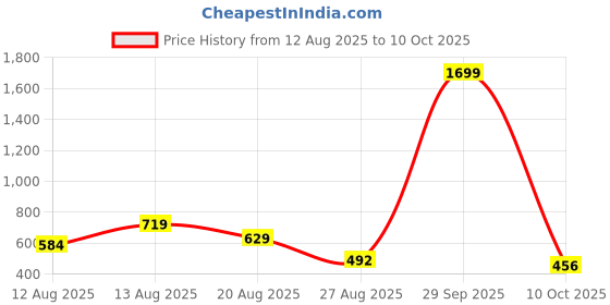 myntra.com ISUEL FAB Men Multi Lycra Mid-Rise Original Formal Trousers isuel fab Price History Graph from 12 Aug 2025 to 10 Oct 2025
