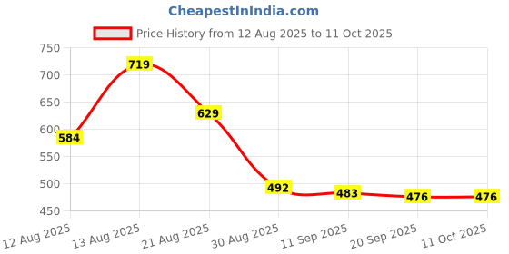 myntra.com ISUEL FAB Men Multi Lycra Mid-Rise Original Formal Trousers isuel fab Price History Graph from 12 Aug 2025 to 10 Oct 2025