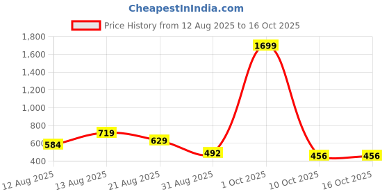 myntra.com ISUEL FAB Men Multi Lycra Mid-Rise Original Formal Trousers isuel fab Price History Graph from 12 Aug 2025 to 15 Oct 2025