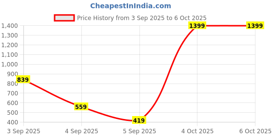 myntra.com ISUEL FAB Men Multi Lyocell Running Track Pants isuel fab Price History Graph from 3 Sep 2025 to 6 Oct 2025