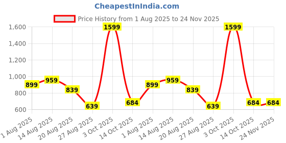 myntra.com ISUEL FAB Men Multi Stripes Printed Casual Shirt isuel fab Price History Graph from 1 Aug 2025 to 23 Nov 2025