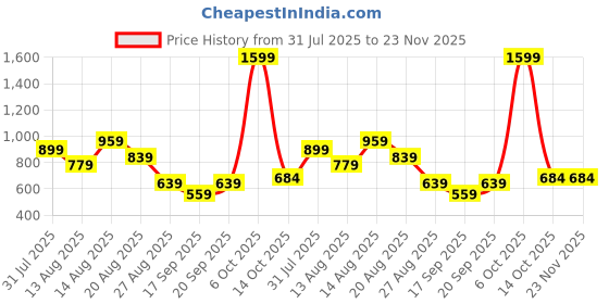 myntra.com ISUEL FAB Men Multi Stripes Printed Casual Shirt isuel fab Price History Graph from 31 Jul 2025 to 23 Nov 2025