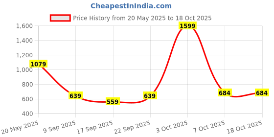 myntra.com ISUEL FAB Men Multi Stripes Printed Casual Shirt isuel fab Price History Graph from 20 May 2025 to 18 Oct 2025