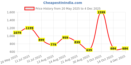myntra.com ISUEL FAB Men Multicoloured Vertical Stripes Casual Shirt isuel fab Price History Graph from 20 May 2025 to 2 Dec 2025