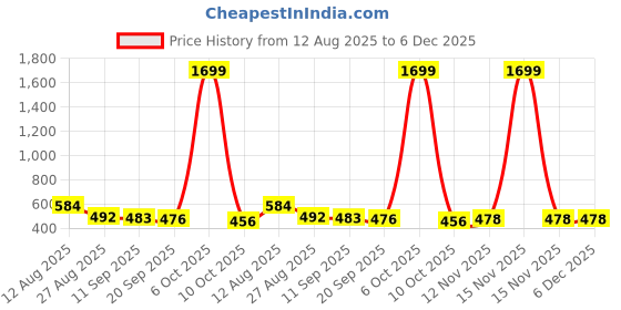 myntra.com ISUEL FAB Men Navy Blue Lycra Mid-Rise Original Formal Trousers isuel fab Price History Graph from 12 Aug 2025 to 5 Dec 2025