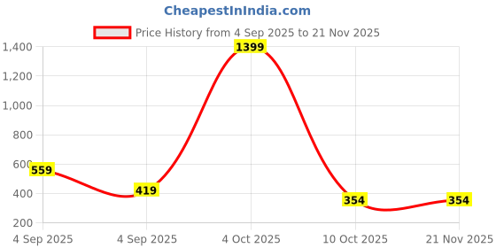 myntra.com ISUEL FAB Men Navy Blue Lyocell Running Track Pants isuel fab Price History Graph from 4 Sep 2025 to 20 Nov 2025