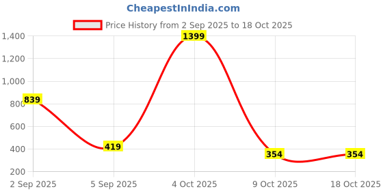 myntra.com ISUEL FAB Men Navy Blue Lyocell Running Track Pants isuel fab Price History Graph from 2 Sep 2025 to 18 Oct 2025